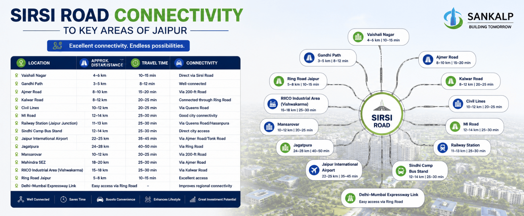 Sirsi Road connectivity to key areas of Jaipur